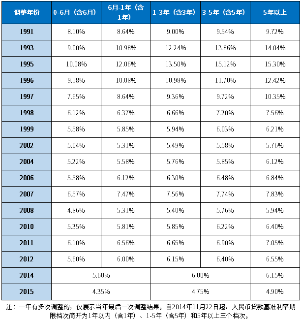 历年银行贷款基准利率一览表