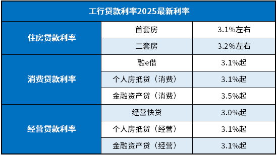 工行贷款利率2025最新利率是多少