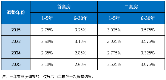 2025年公积金贷款利率多少