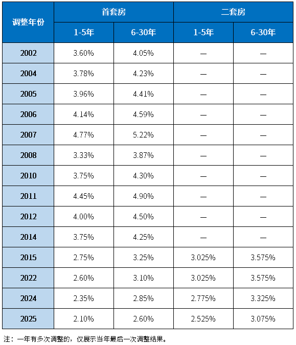 历年公积金贷款利率一览表
