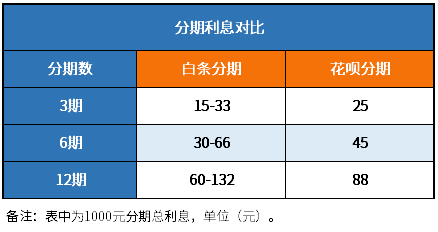 白條分期和花唄分期哪個(gè)利息低