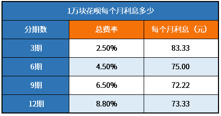 1万块花呗每个月利息多少