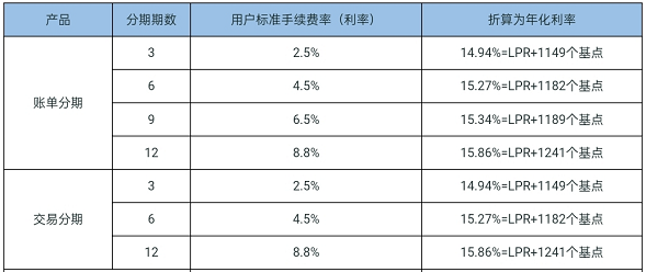 花唄利息是多少12期1萬塊