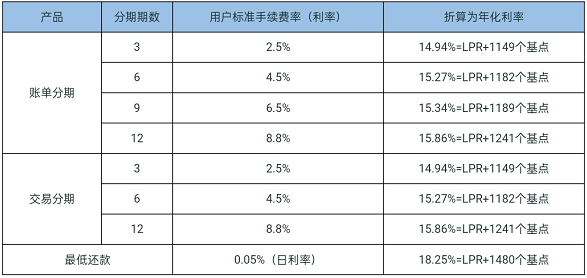 花唄分期利息怎么算的