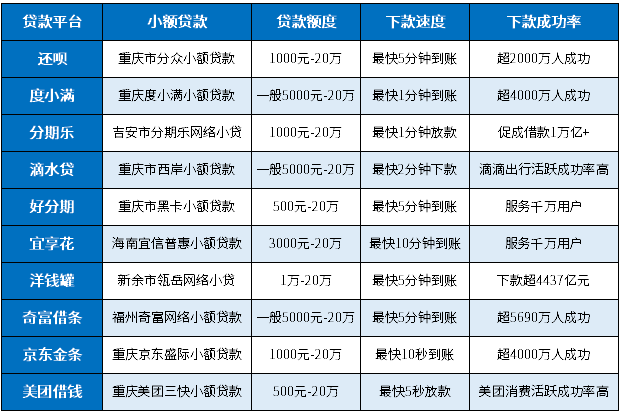 5000元必下小额贷款一览表