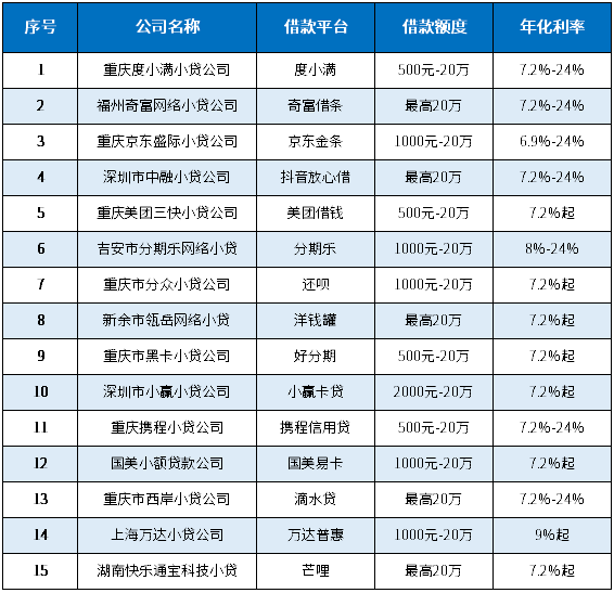 15家正规小贷公司名单大全