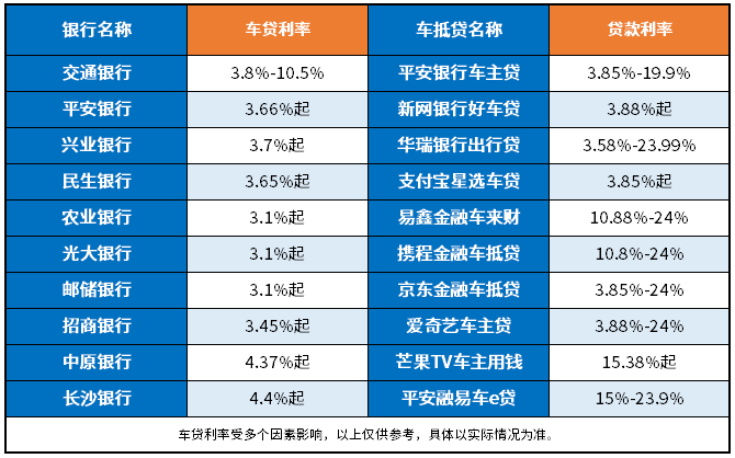 车贷利率2025最新利率