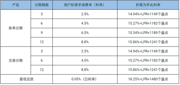 支付宝花呗最低还款有利息吗