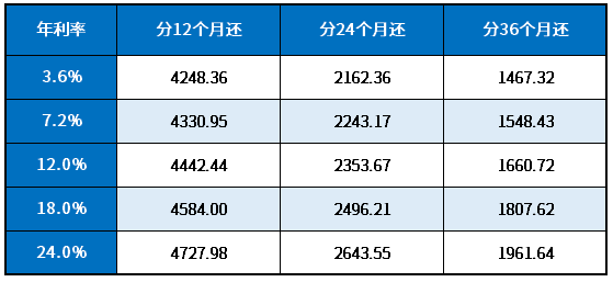 贷款5万一个月还多少钱