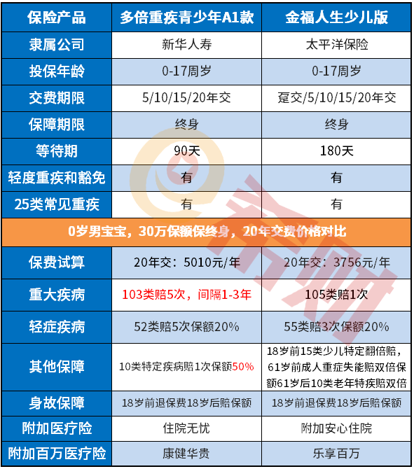 新华多倍重疾青少版A1怎么样