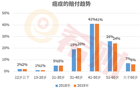 重疾赔付率最多的是哪种疾病