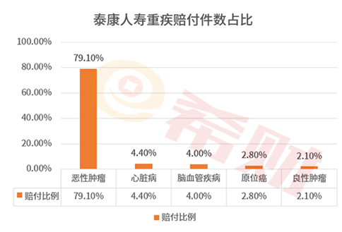重疾险赔付条件是什么