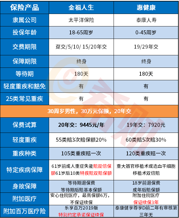 太平洋金福人生每年交多少钱怎么交