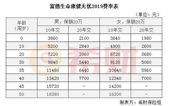 富德生命康健无忧2019多少钱一年