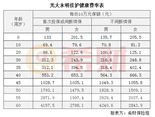 光大永明佳护健康多少钱一年