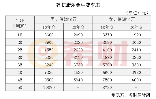 建信康乐金生多少钱一年