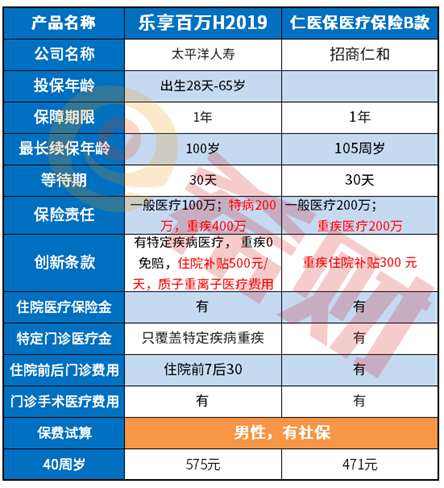 招商仁和仁医保医疗保险B款怎么样