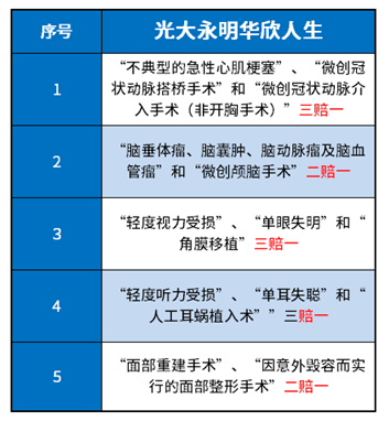 光大永明华欣人生值得买吗