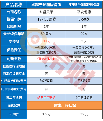 安盛天平卓越守护糖尿病版值得投保吗