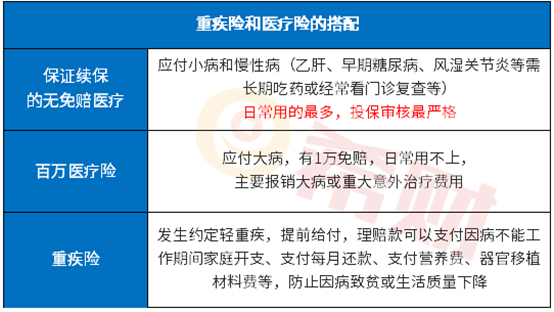 买了百万医疗险还要买重疾险吗