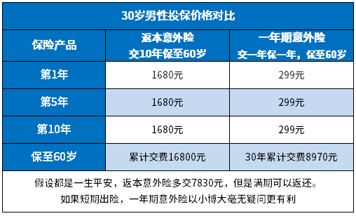 意外险买消费型还是返还型的好