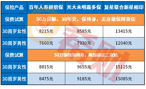 复星联合新星相印重疾险优劣势