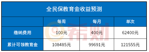 全民保教育金预期收益