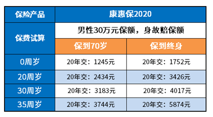 康惠保2020买70岁还是终身好