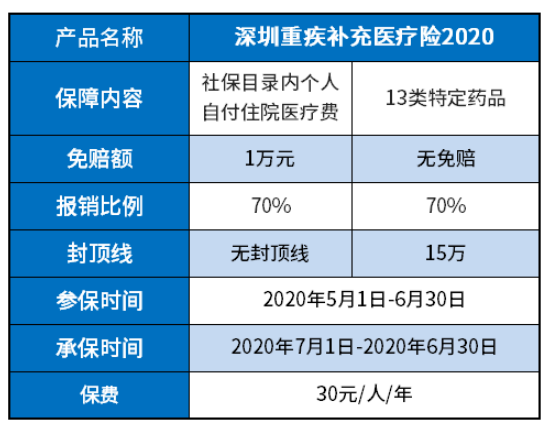 深圳重疾补充医疗险2020值得买吗