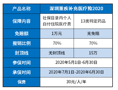 深圳重疾补充医疗险2020靠谱吗