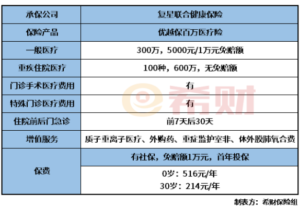 复星联合优越保好吗