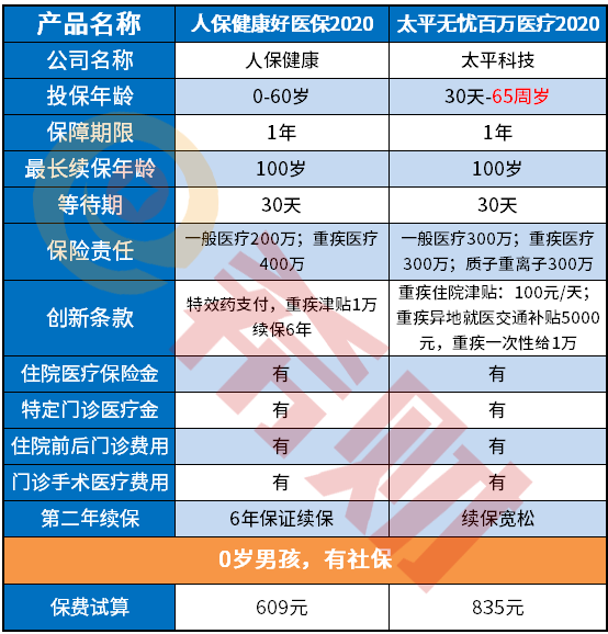 太平无忧百万医疗2020优缺点