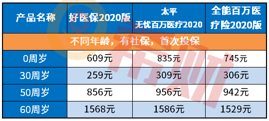 太平无忧百万医疗2020和好医保长期医疗2020