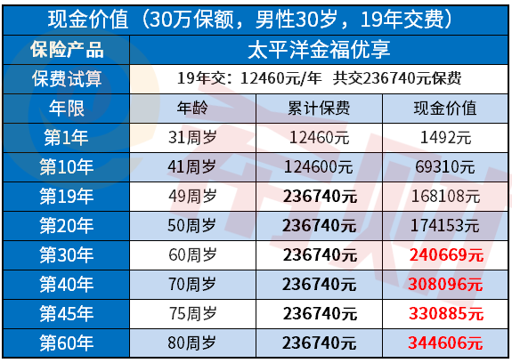 太平洋金福优享退保能退多少