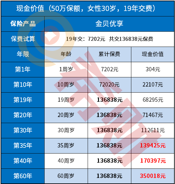 太平洋金贝优享可以回本吗