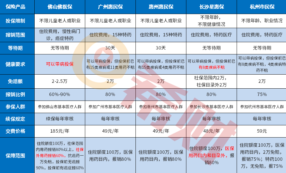 杭州市民保与同类保险的差别