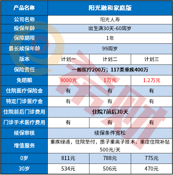 阳光融和家庭版医疗险好不好