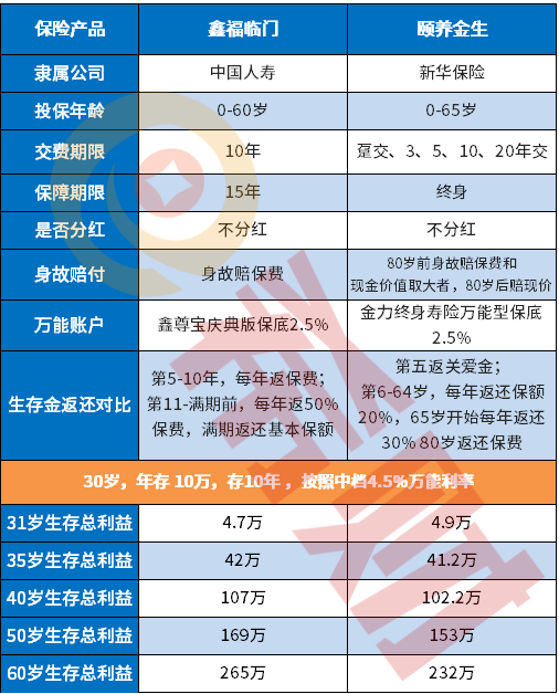 新华颐养金生年金险优缺点