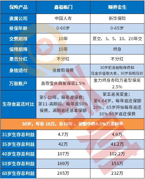 新华颐养金生年金险什么时候返钱