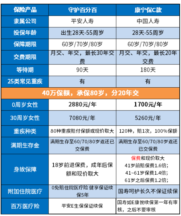 康宁保C款保险产品组合