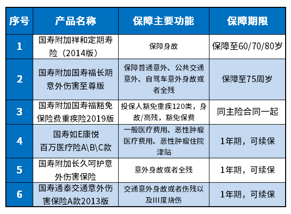 康宁保C款保险产品组合最低承保保费