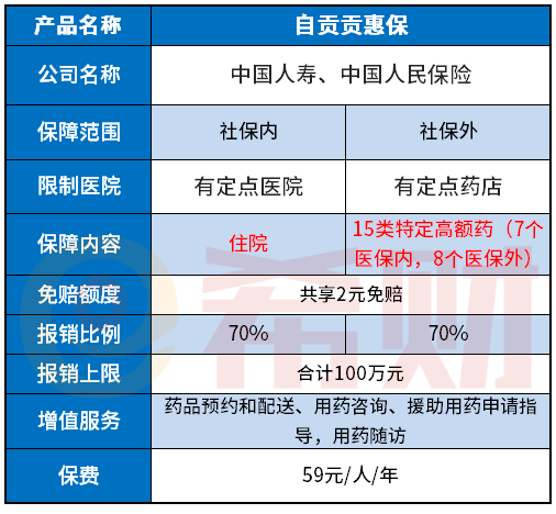 自贡贡惠保优缺点