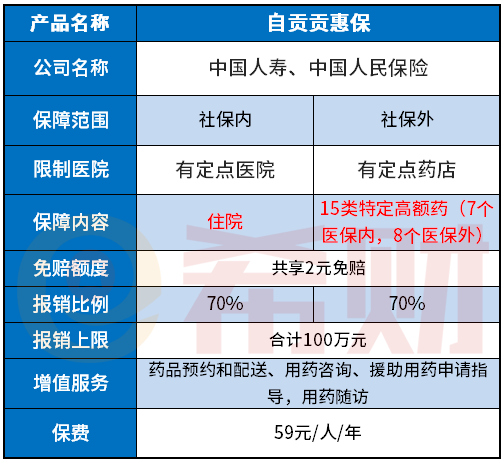 自贡贡惠保怎么样