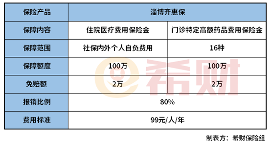 淄博齐惠保购买时间段是多久