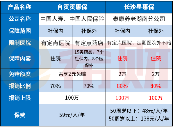 自贡贡惠保59元是不是有坑