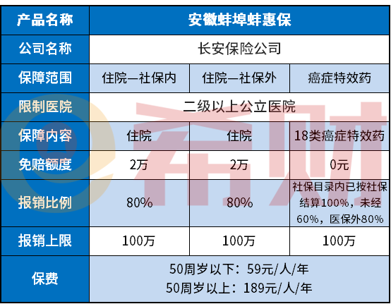 安徽蚌埠蚌惠保保障内容