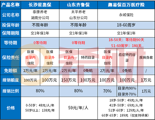 趣易保百万医疗险优缺点