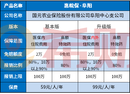 惠皖保·阜阳是一款什么保险