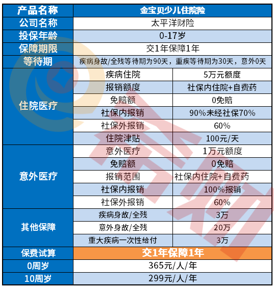 太平洋金宝贝少儿住院险怎么样