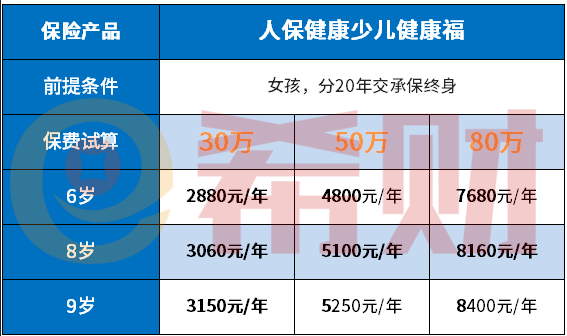 支付宝健康福少儿重疾险多少钱一年